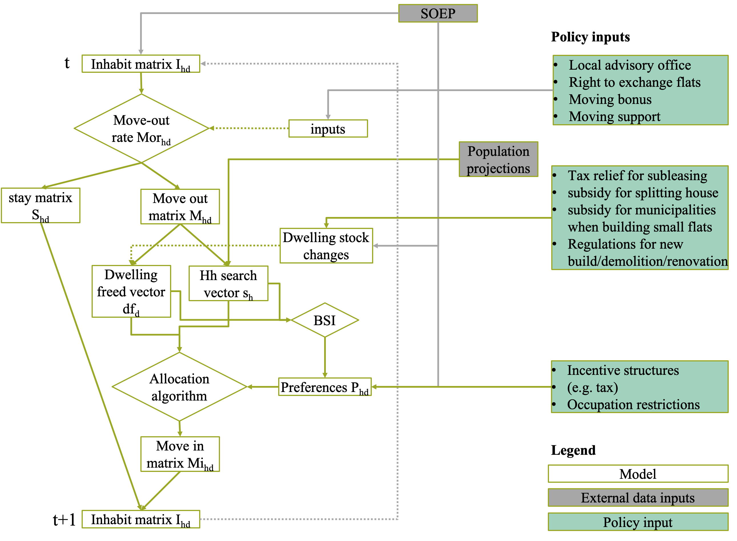 Inhabit Model Outline